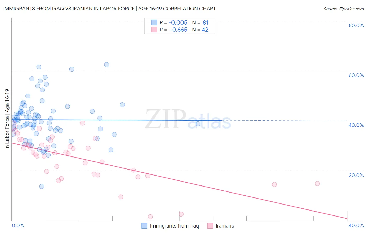 Immigrants from Iraq vs Iranian In Labor Force | Age 16-19