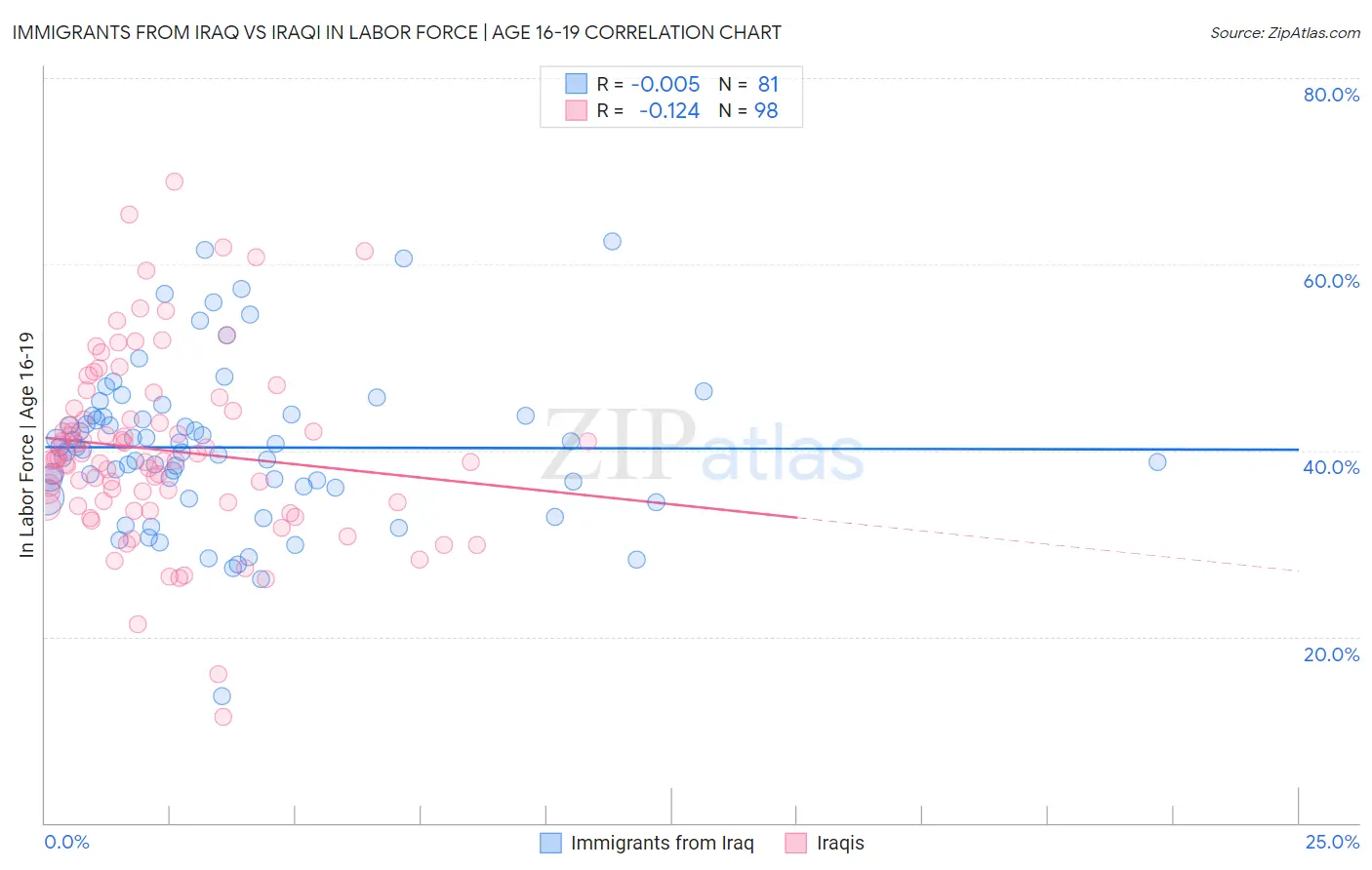 Immigrants from Iraq vs Iraqi In Labor Force | Age 16-19