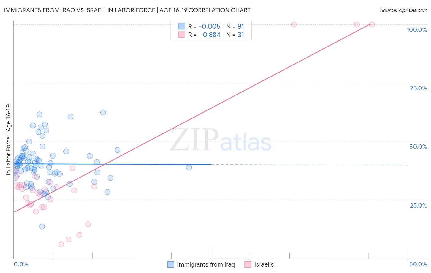 Immigrants from Iraq vs Israeli In Labor Force | Age 16-19