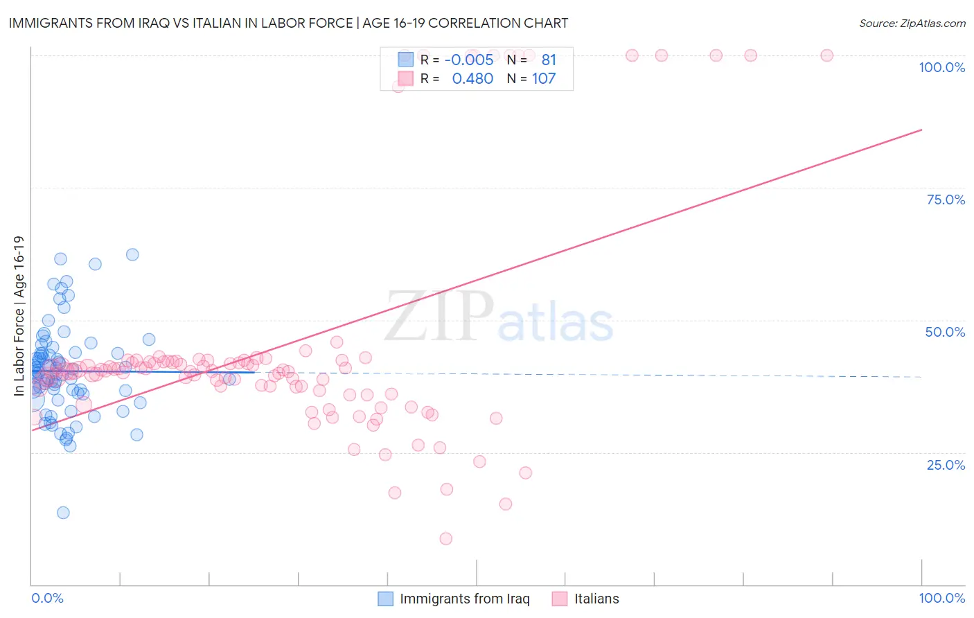 Immigrants from Iraq vs Italian In Labor Force | Age 16-19