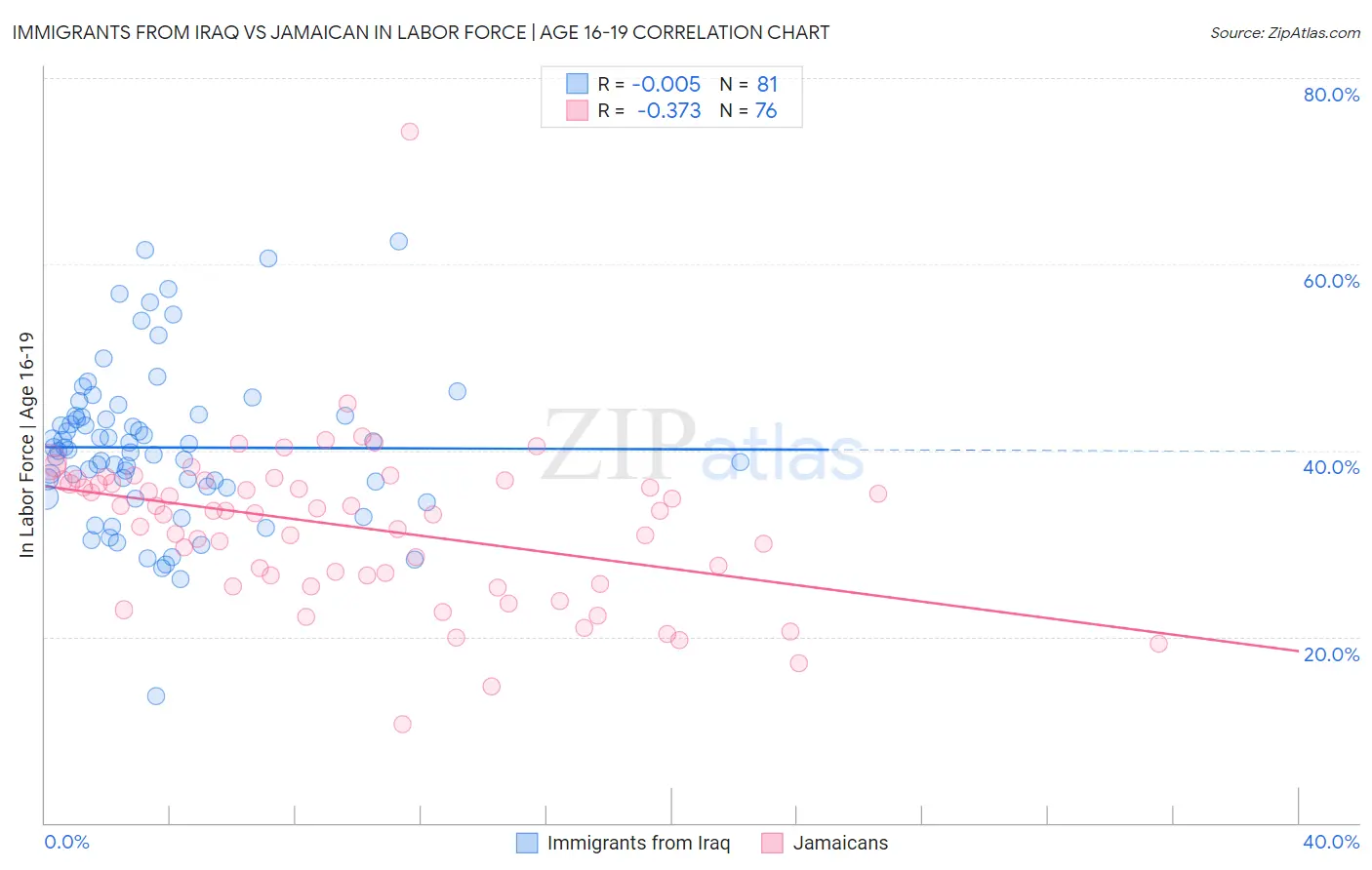 Immigrants from Iraq vs Jamaican In Labor Force | Age 16-19