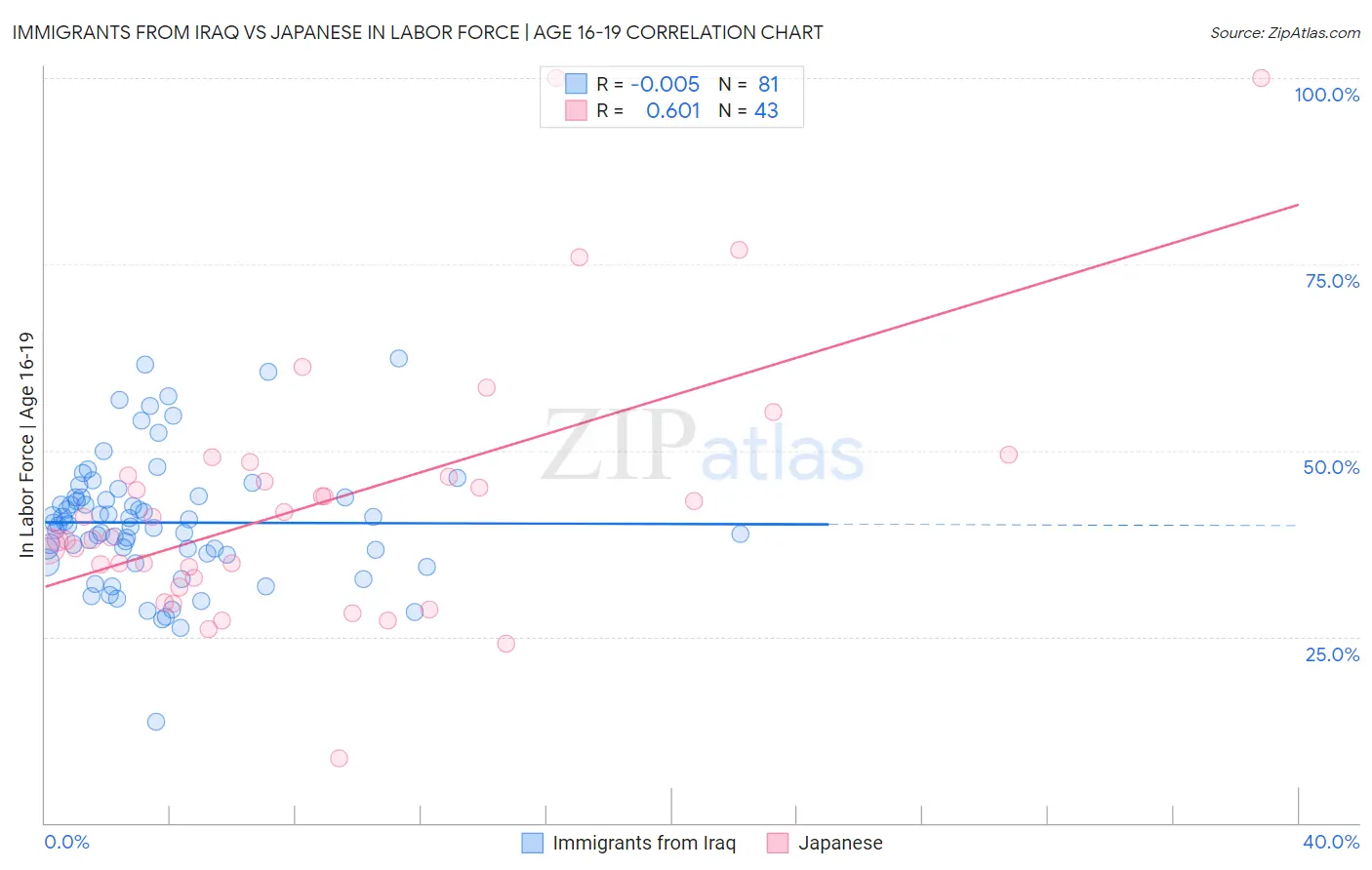 Immigrants from Iraq vs Japanese In Labor Force | Age 16-19