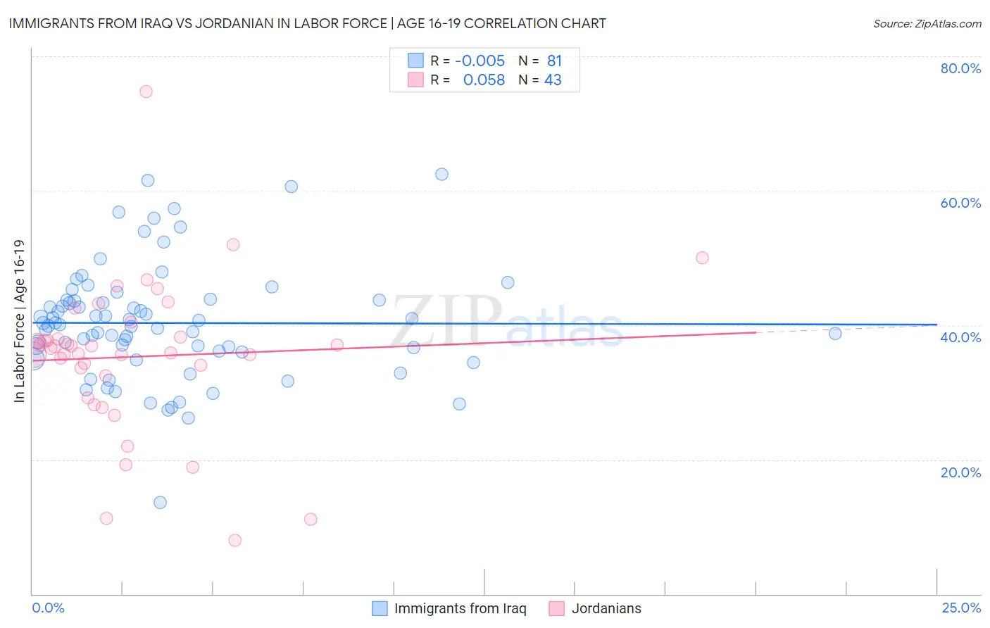 Immigrants from Iraq vs Jordanian In Labor Force | Age 16-19