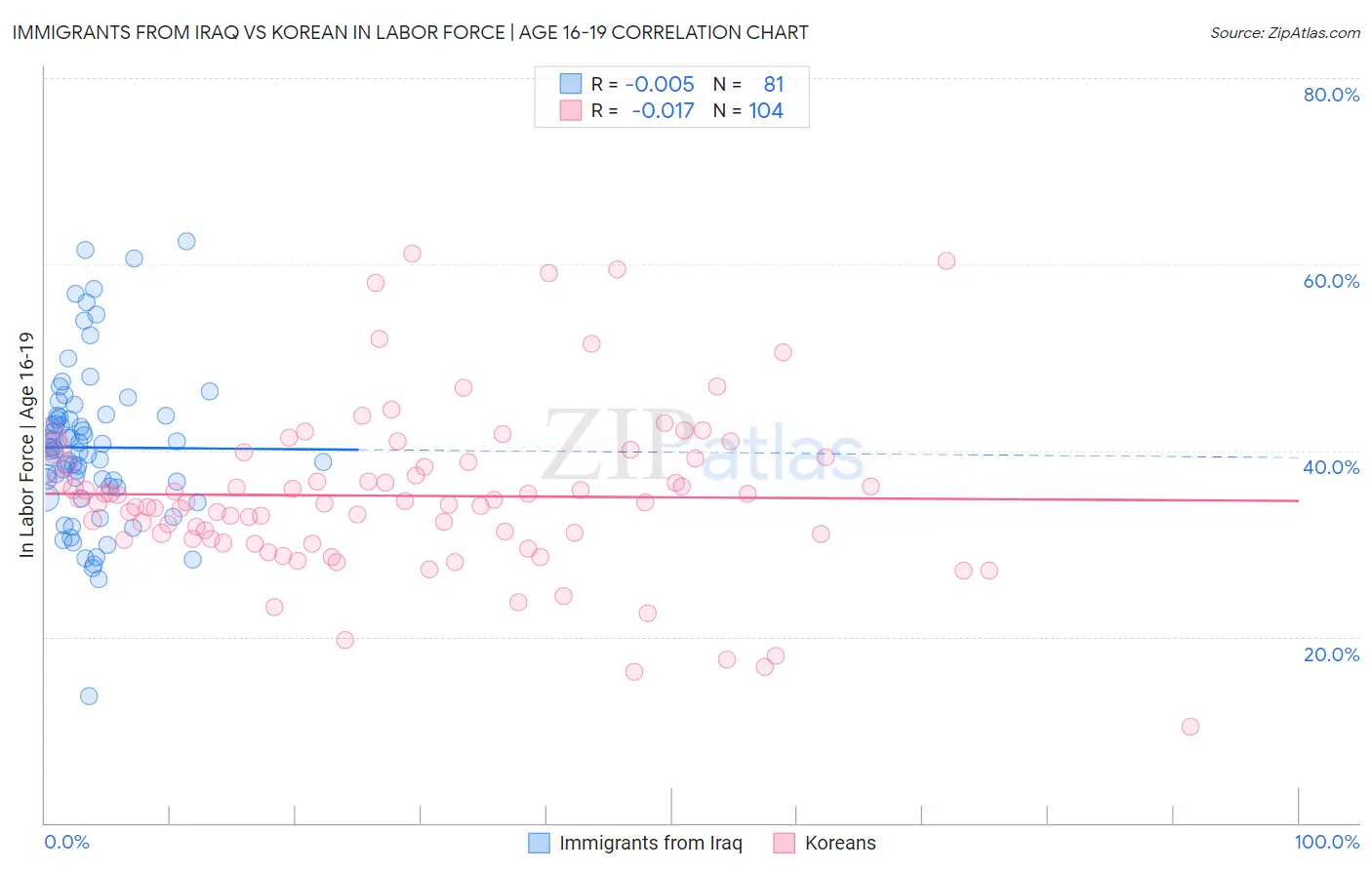 Immigrants from Iraq vs Korean In Labor Force | Age 16-19