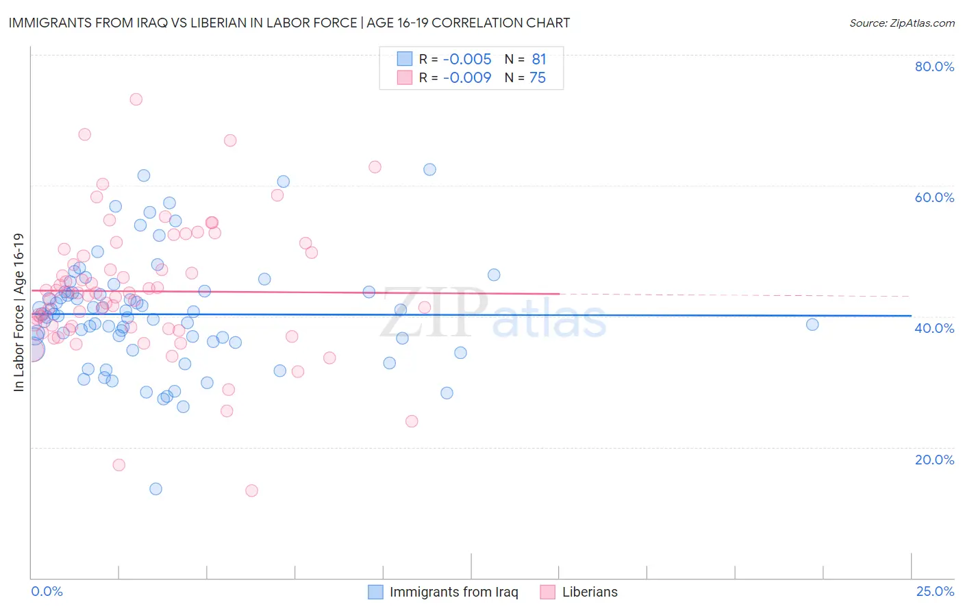 Immigrants from Iraq vs Liberian In Labor Force | Age 16-19