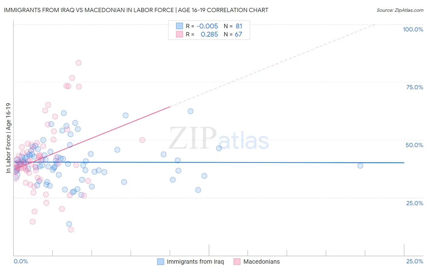 Immigrants from Iraq vs Macedonian In Labor Force | Age 16-19