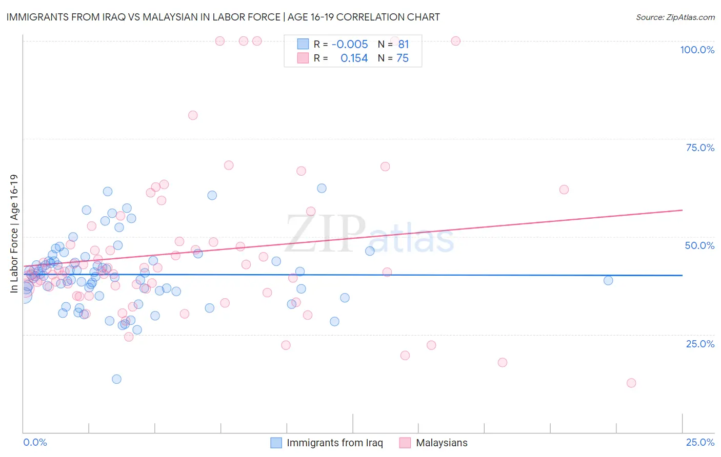 Immigrants from Iraq vs Malaysian In Labor Force | Age 16-19