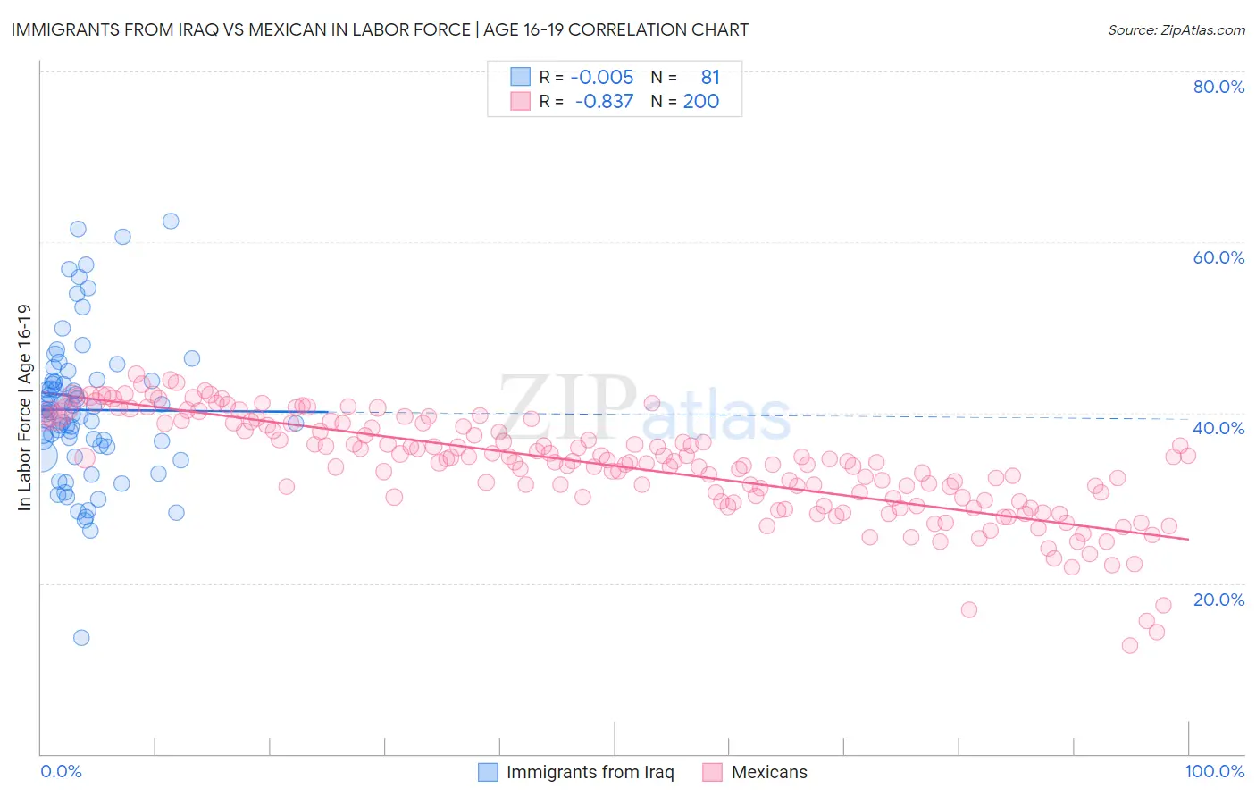 Immigrants from Iraq vs Mexican In Labor Force | Age 16-19