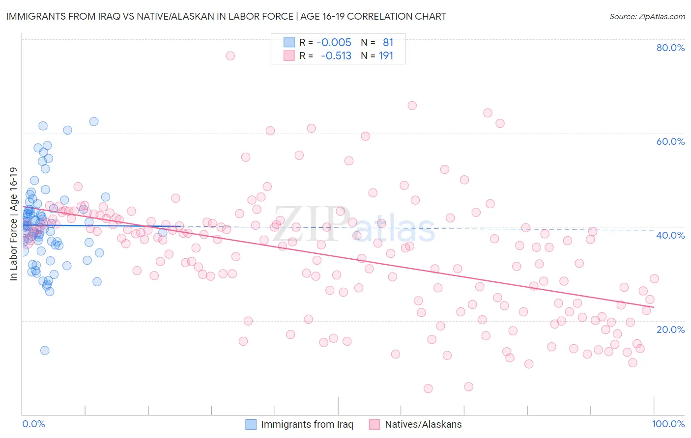 Immigrants from Iraq vs Native/Alaskan In Labor Force | Age 16-19