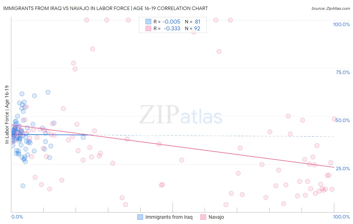 Immigrants from Iraq vs Navajo In Labor Force | Age 16-19