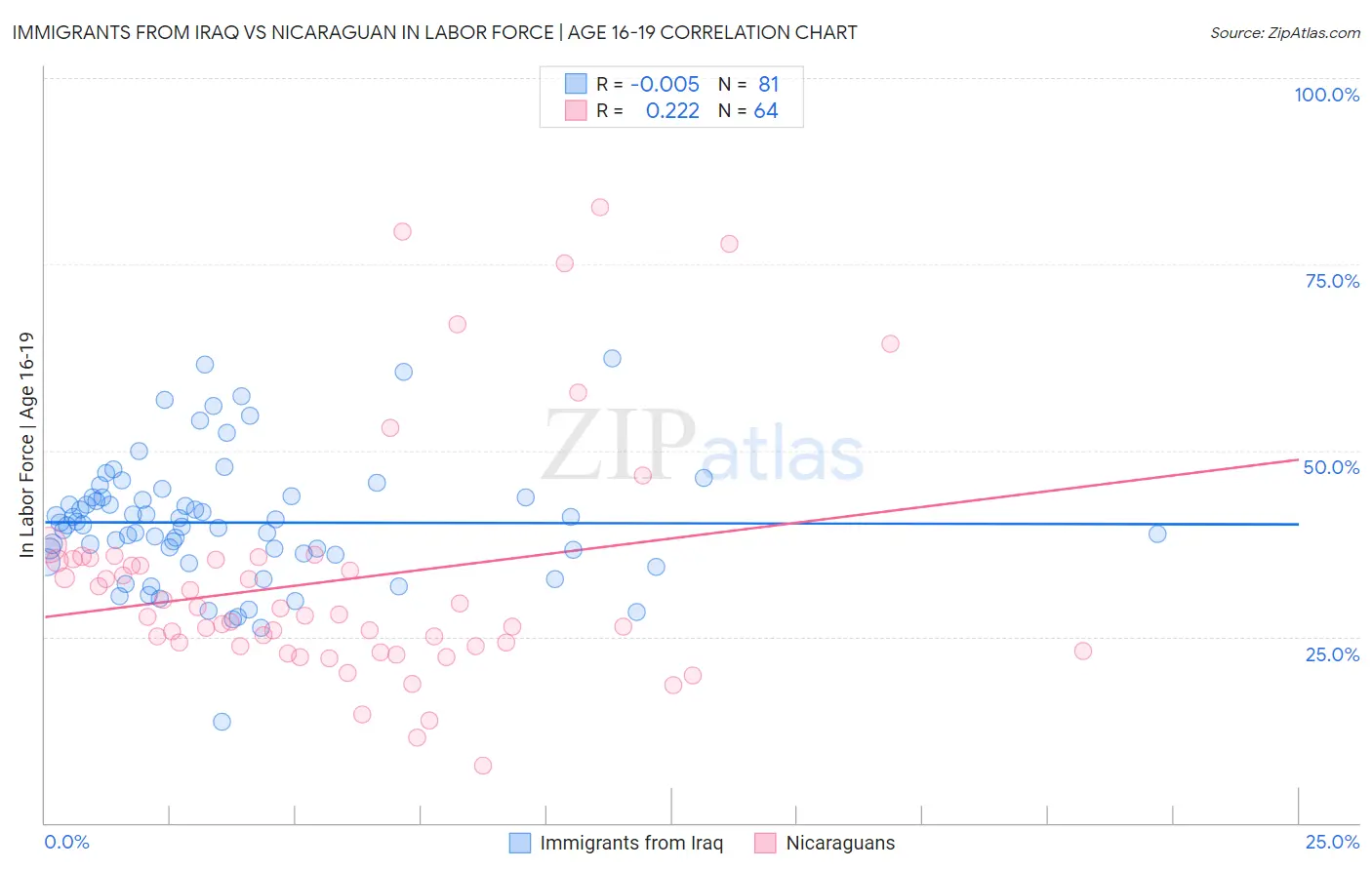 Immigrants from Iraq vs Nicaraguan In Labor Force | Age 16-19