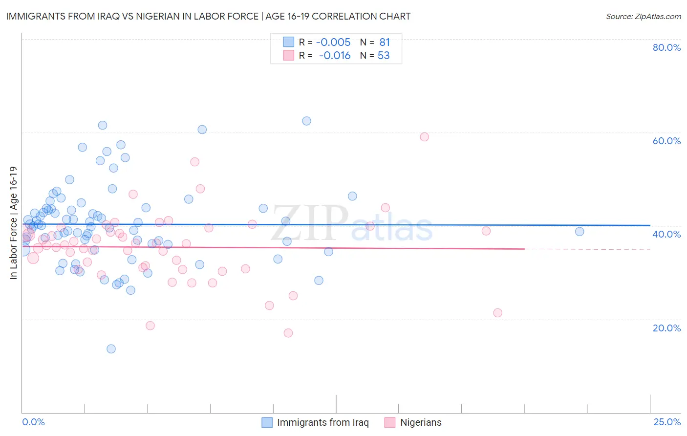 Immigrants from Iraq vs Nigerian In Labor Force | Age 16-19