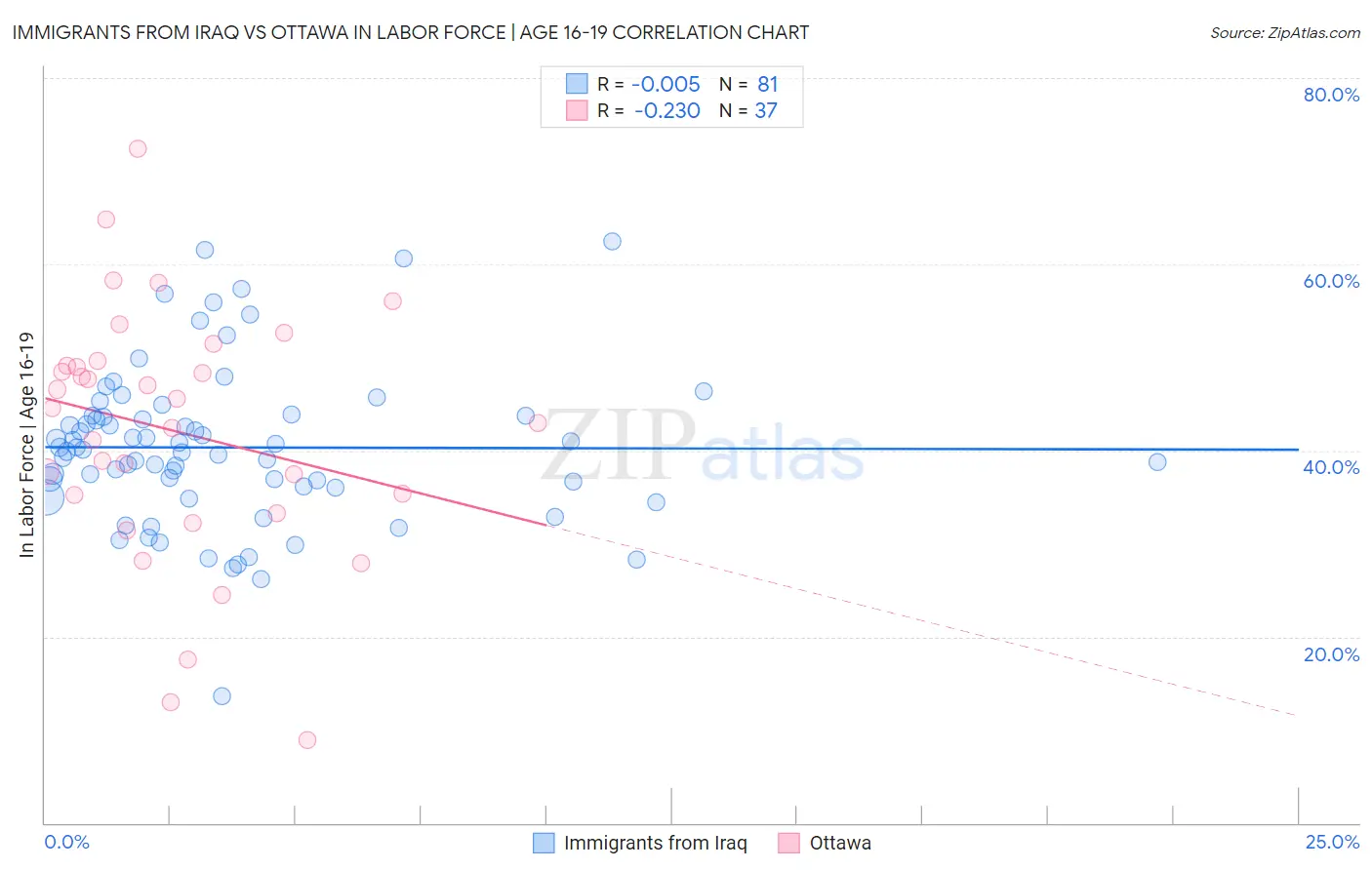 Immigrants from Iraq vs Ottawa In Labor Force | Age 16-19