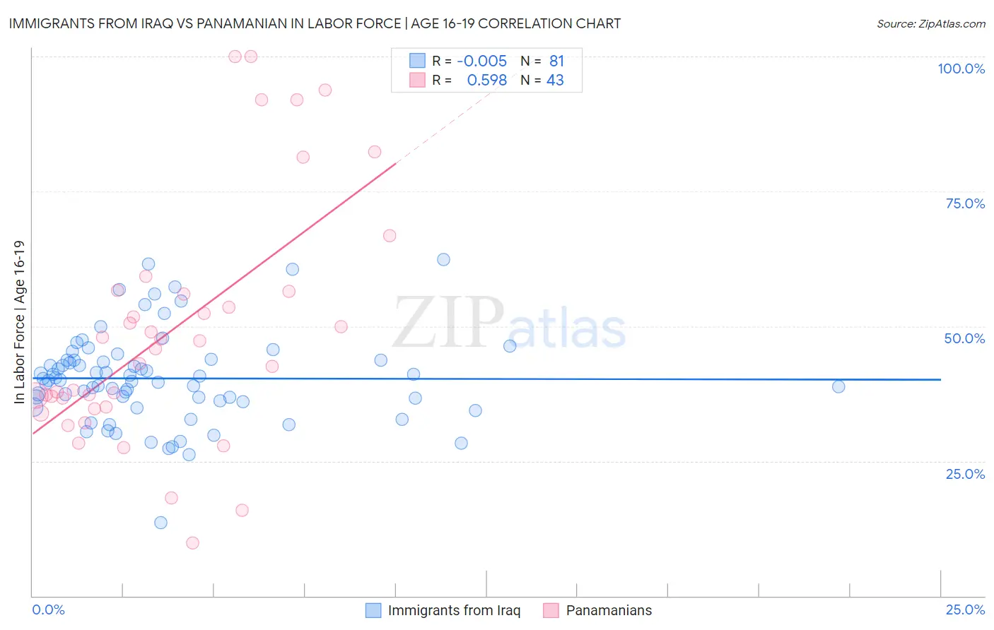Immigrants from Iraq vs Panamanian In Labor Force | Age 16-19