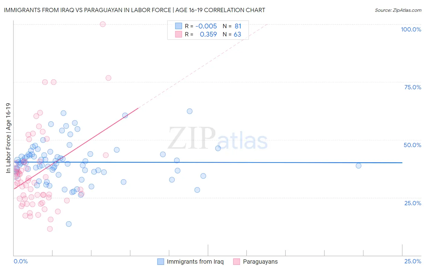 Immigrants from Iraq vs Paraguayan In Labor Force | Age 16-19