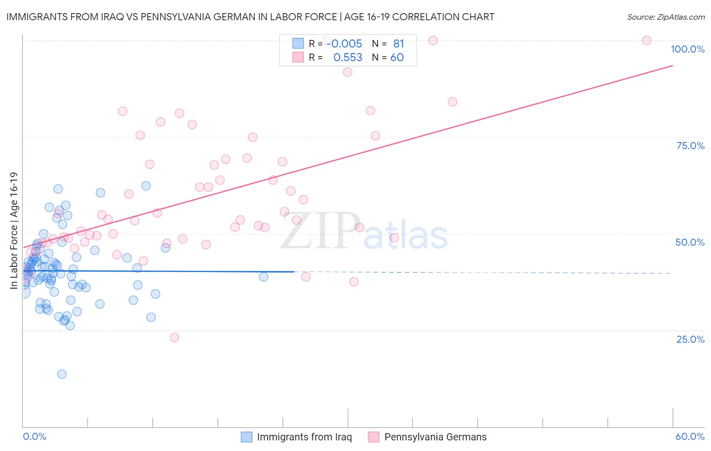 Immigrants from Iraq vs Pennsylvania German In Labor Force | Age 16-19