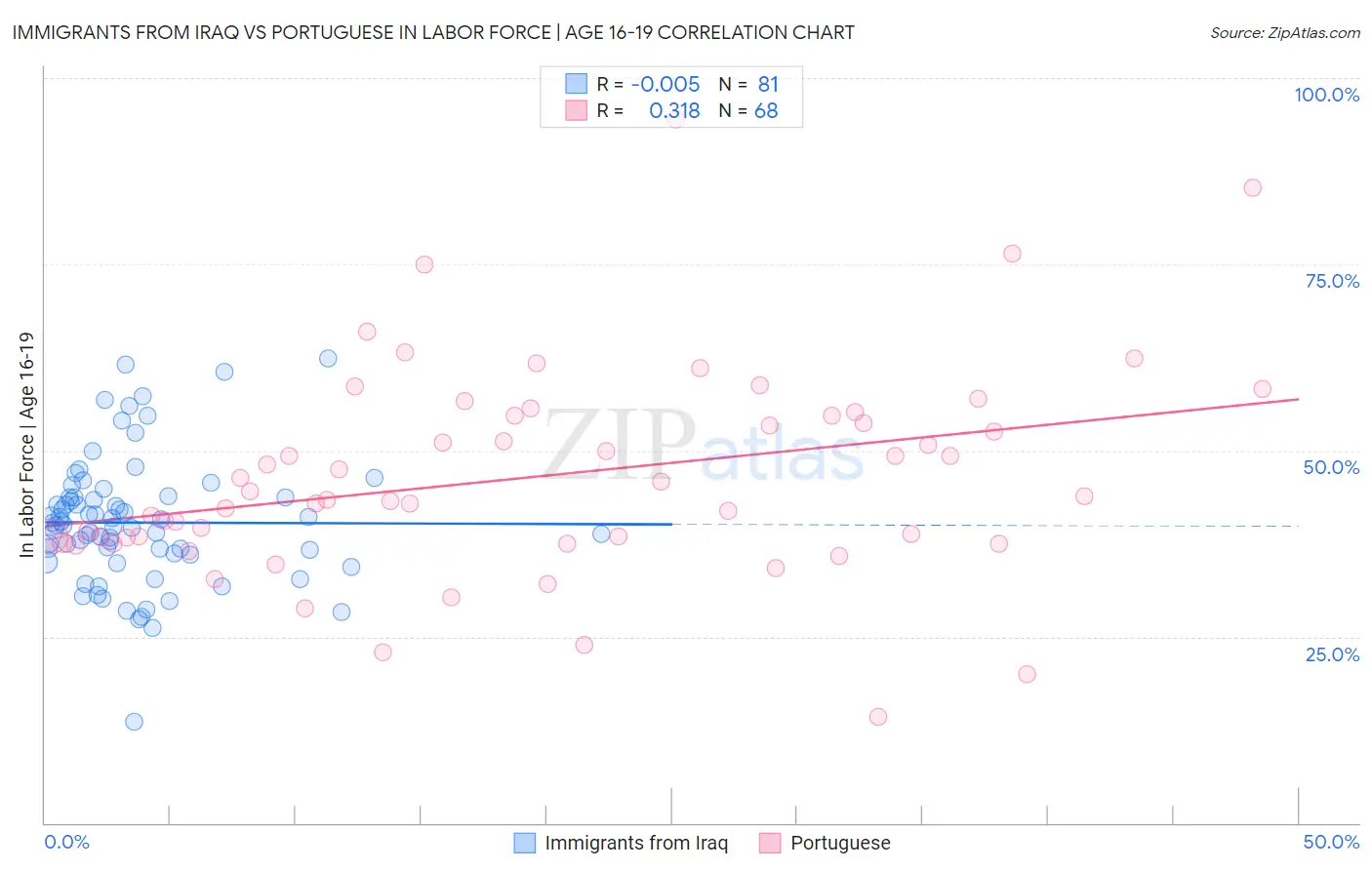 Immigrants from Iraq vs Portuguese In Labor Force | Age 16-19