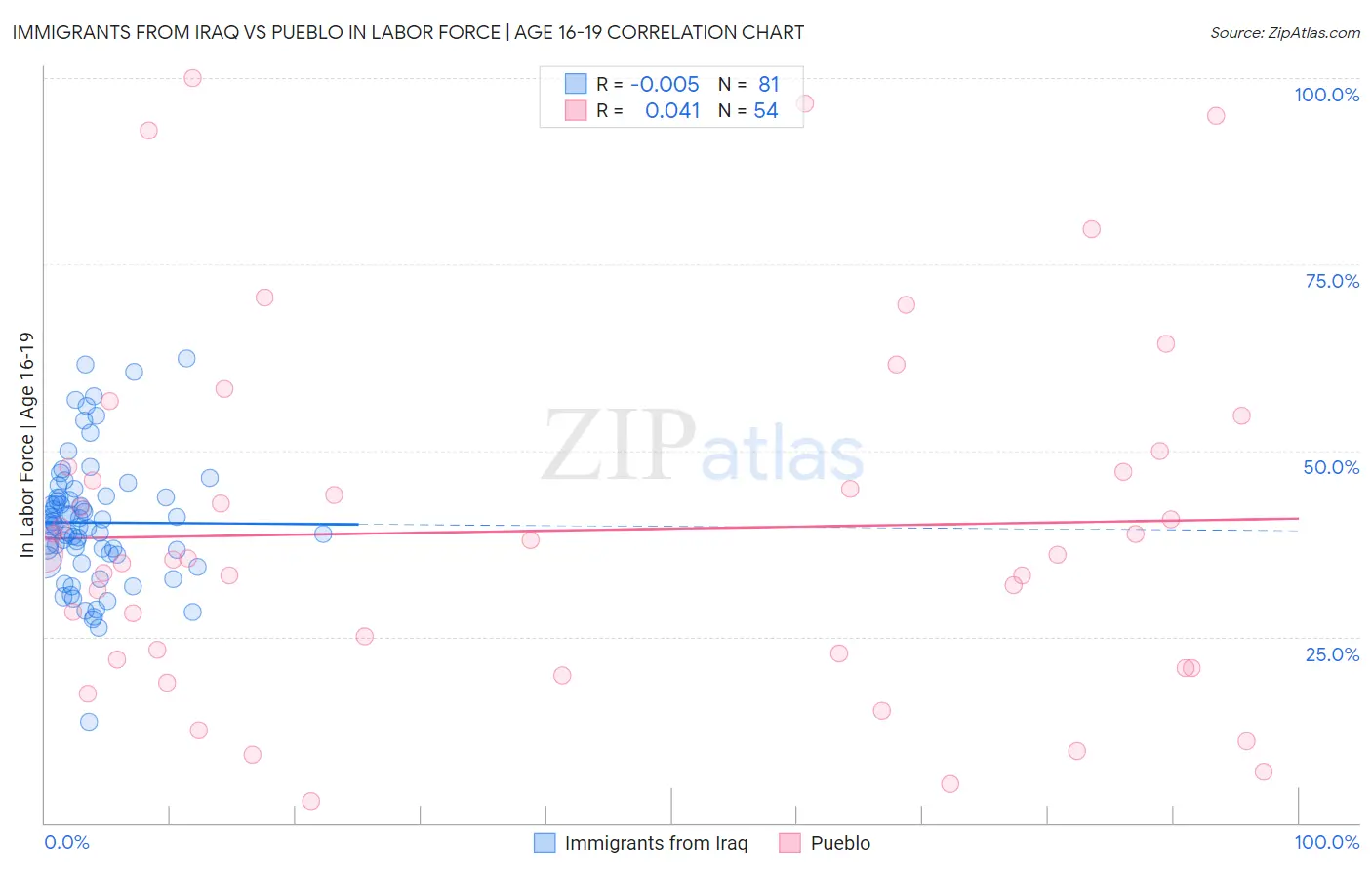 Immigrants from Iraq vs Pueblo In Labor Force | Age 16-19