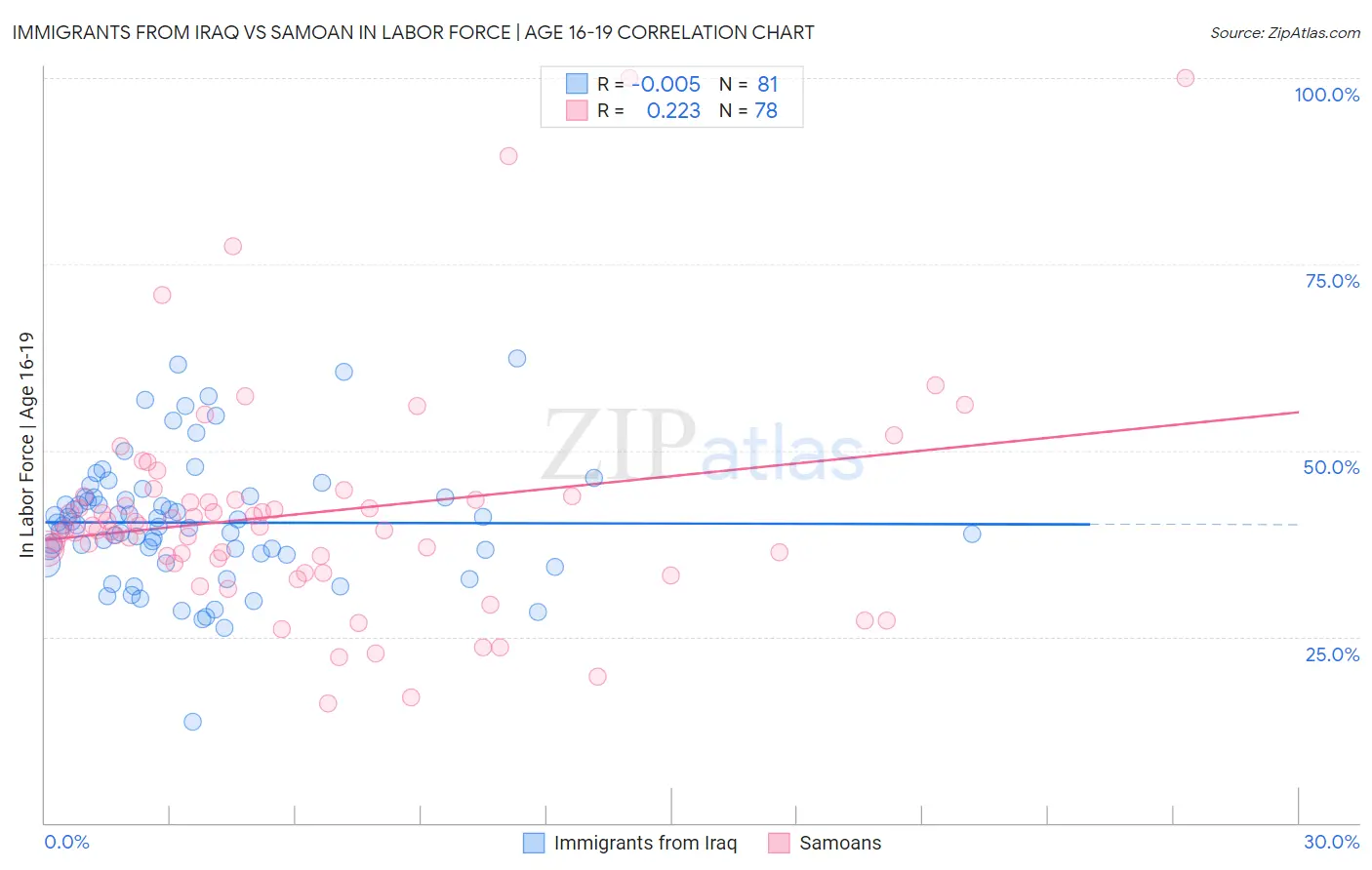 Immigrants from Iraq vs Samoan In Labor Force | Age 16-19