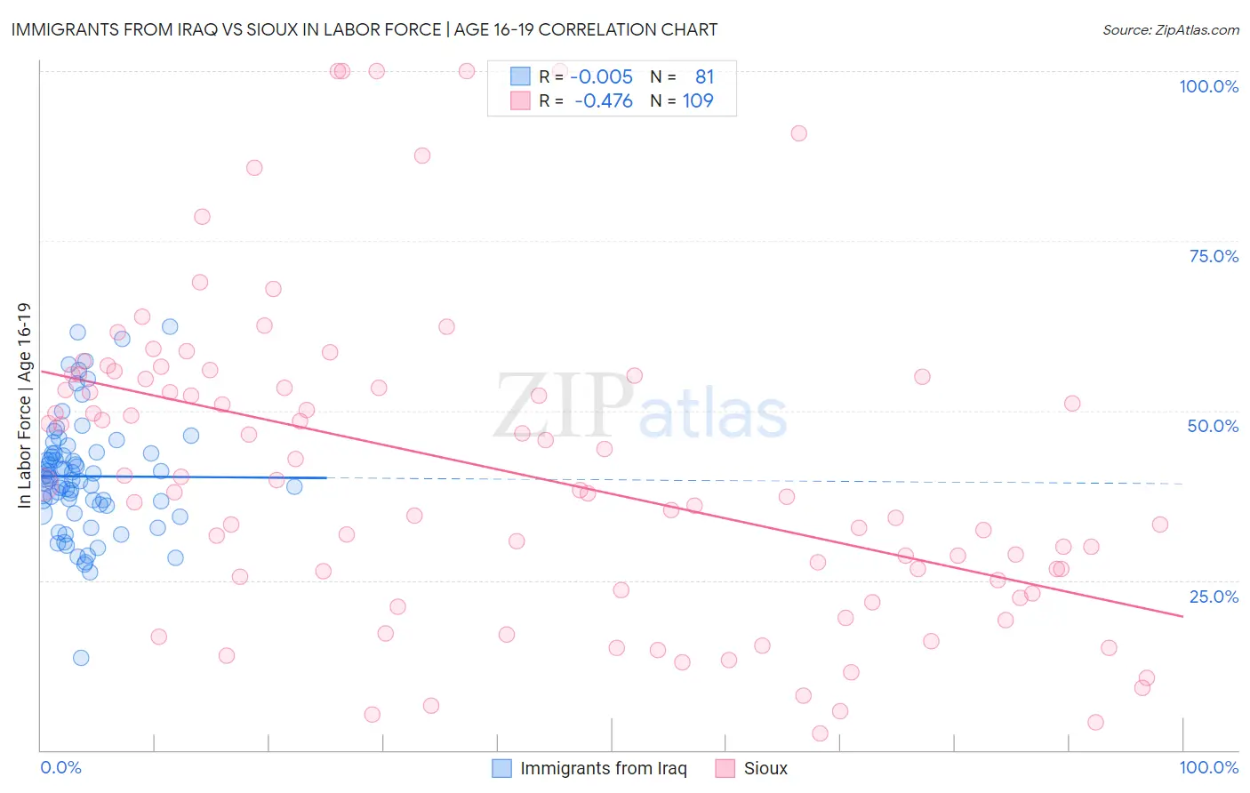 Immigrants from Iraq vs Sioux In Labor Force | Age 16-19