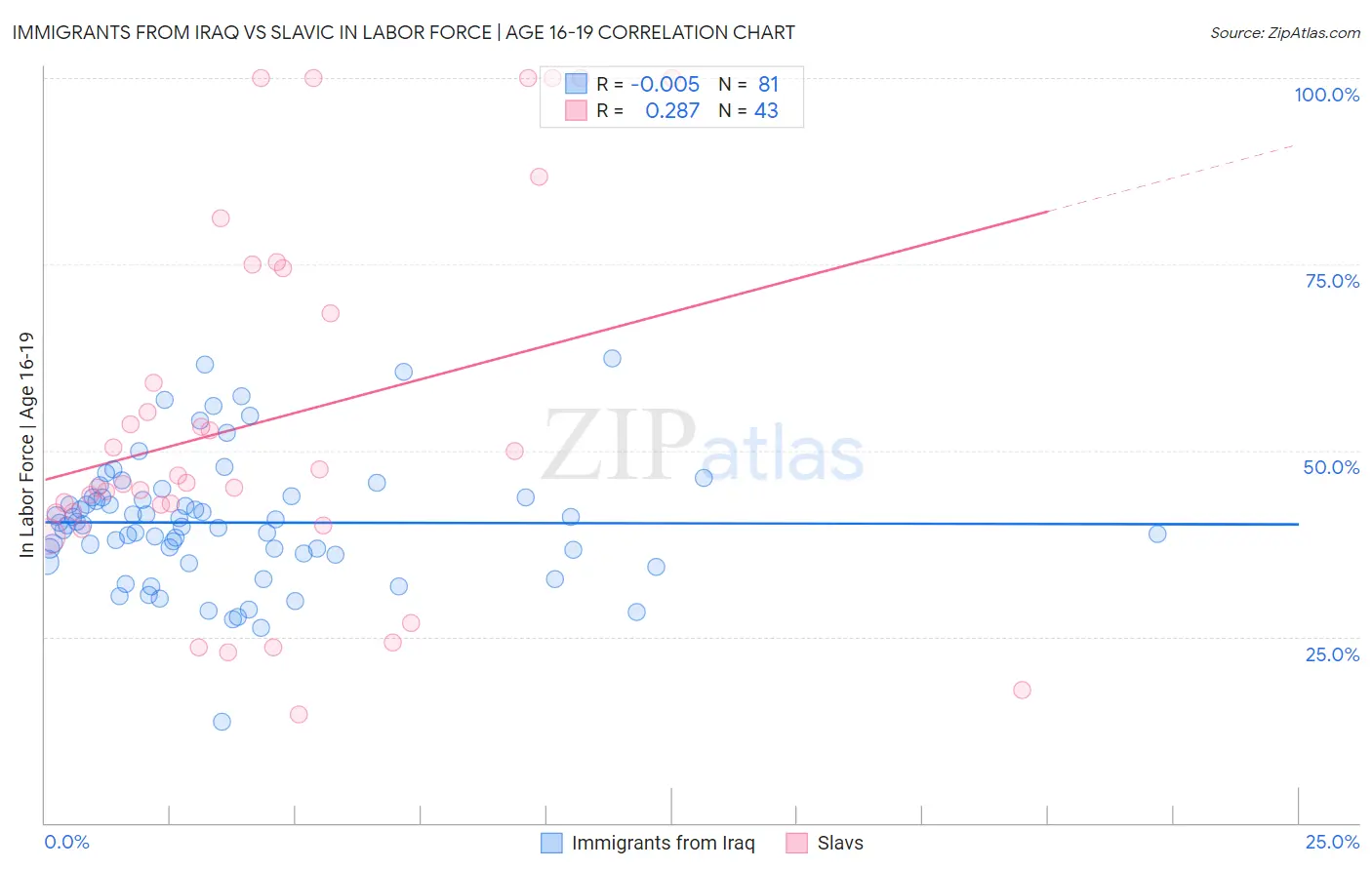 Immigrants from Iraq vs Slavic In Labor Force | Age 16-19