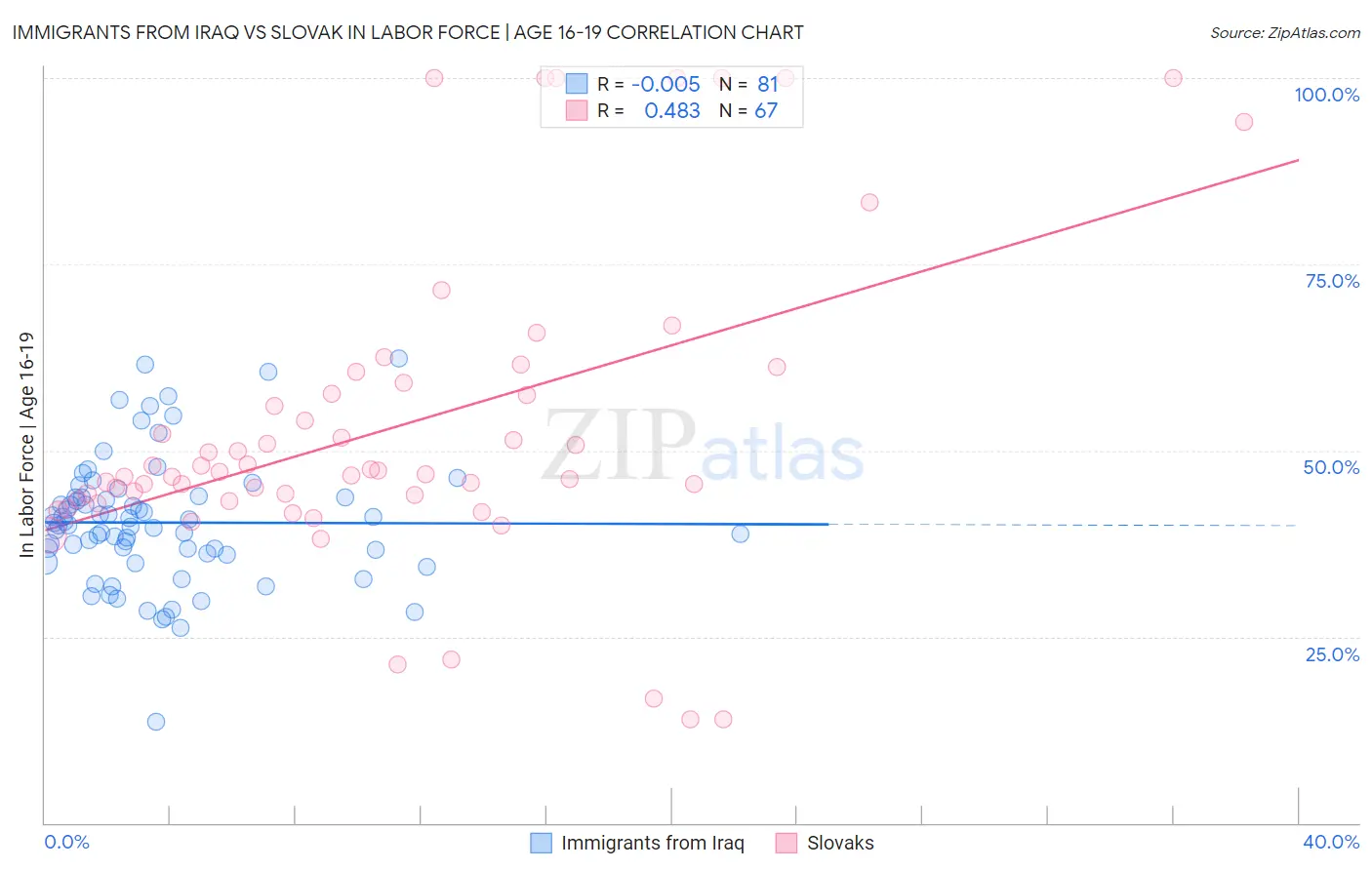 Immigrants from Iraq vs Slovak In Labor Force | Age 16-19