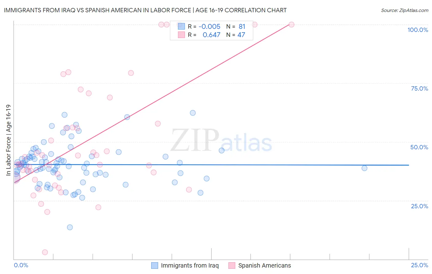 Immigrants from Iraq vs Spanish American In Labor Force | Age 16-19