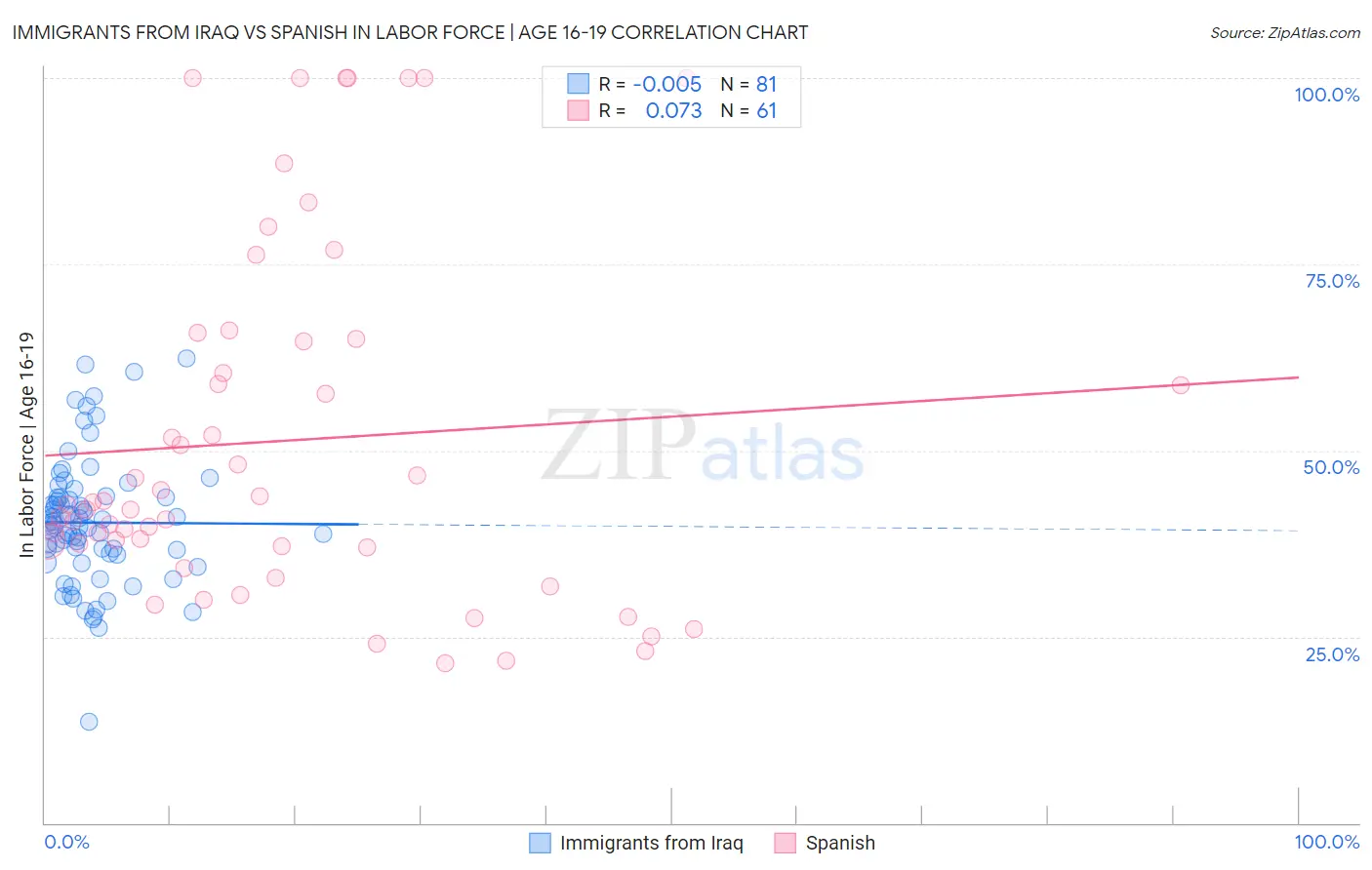 Immigrants from Iraq vs Spanish In Labor Force | Age 16-19