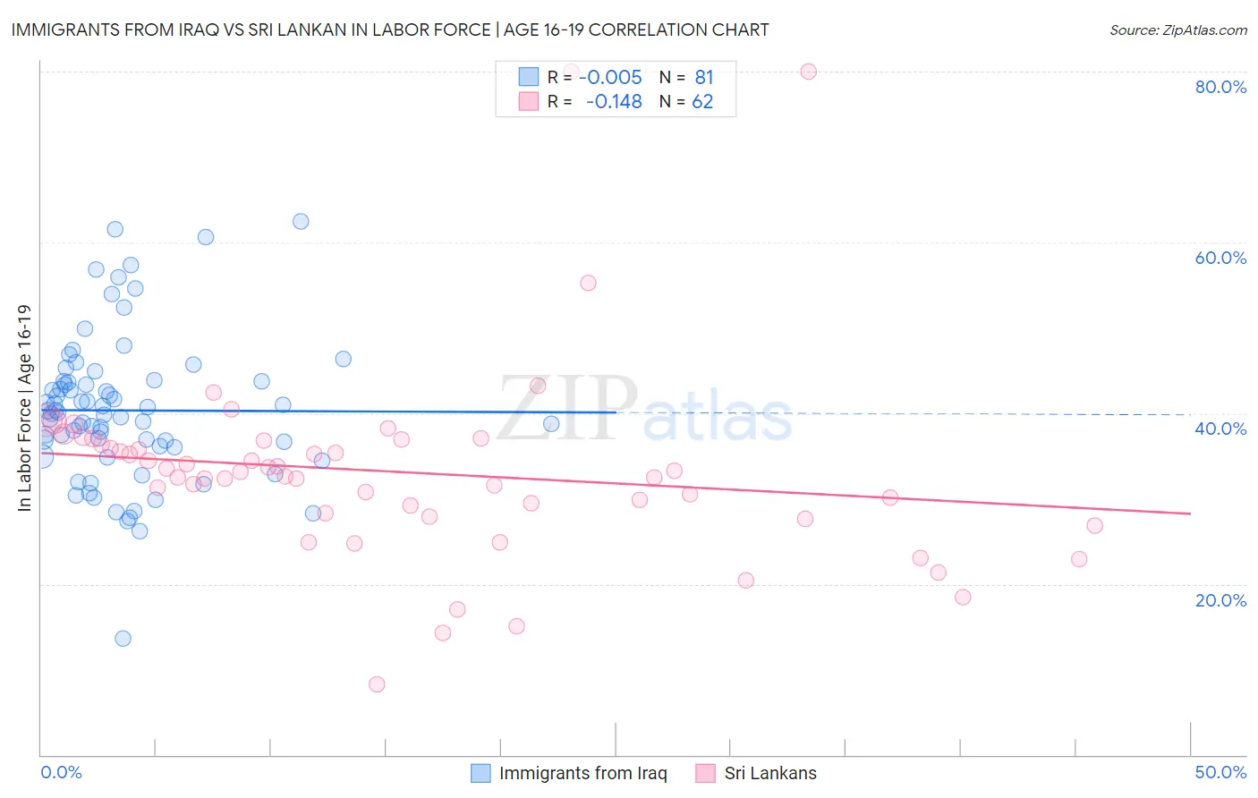 Immigrants from Iraq vs Sri Lankan In Labor Force | Age 16-19