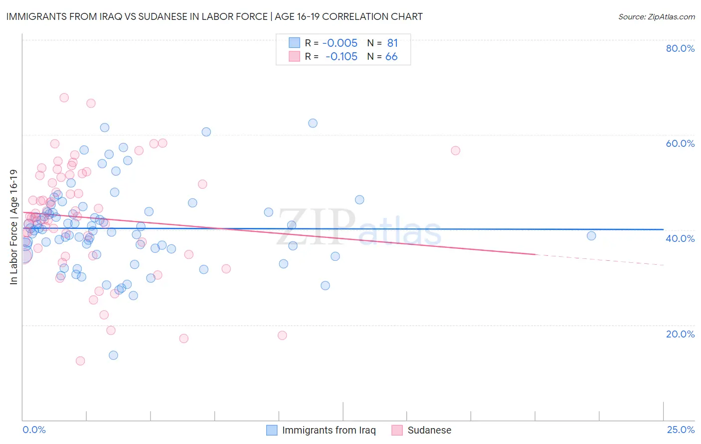 Immigrants from Iraq vs Sudanese In Labor Force | Age 16-19
