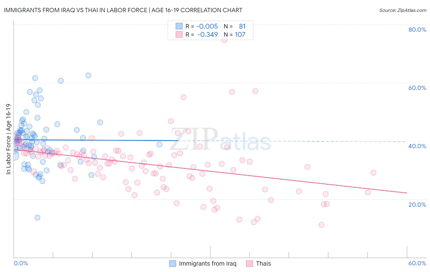 Immigrants from Iraq vs Thai In Labor Force | Age 16-19