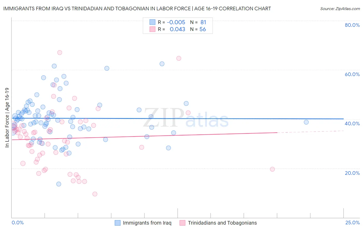 Immigrants from Iraq vs Trinidadian and Tobagonian In Labor Force | Age 16-19