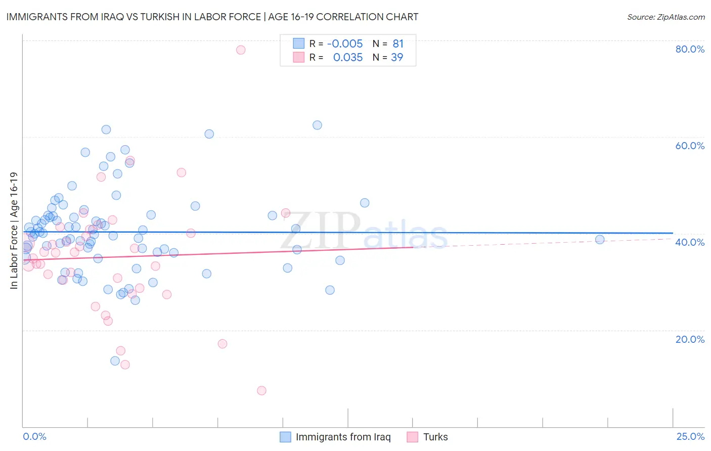 Immigrants from Iraq vs Turkish In Labor Force | Age 16-19