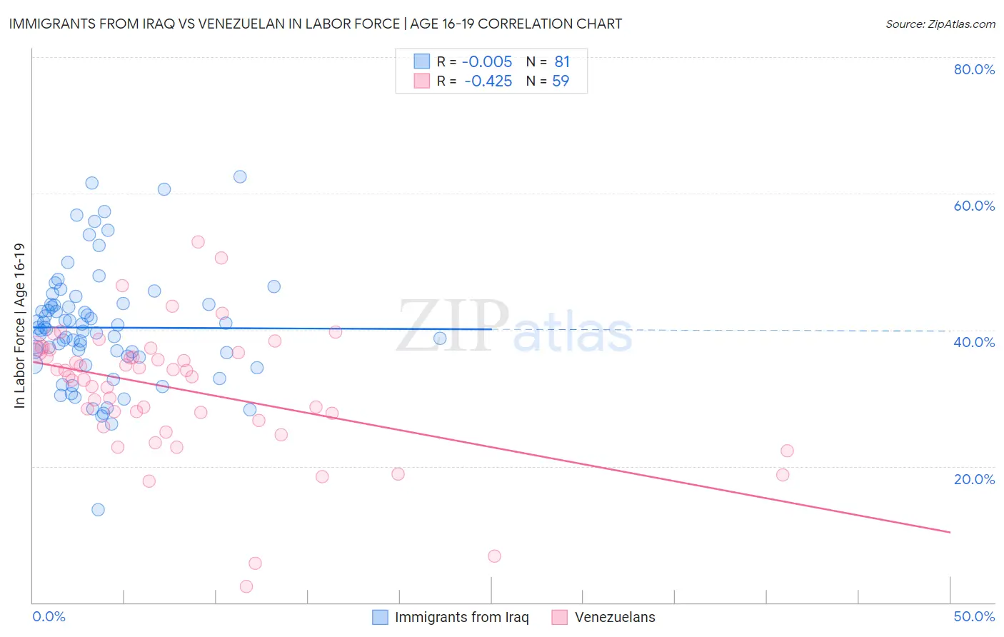 Immigrants from Iraq vs Venezuelan In Labor Force | Age 16-19