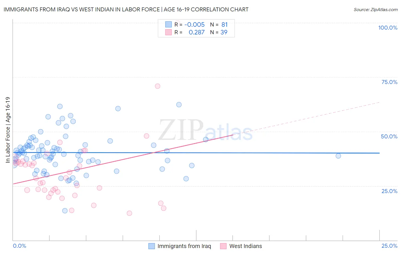 Immigrants from Iraq vs West Indian In Labor Force | Age 16-19