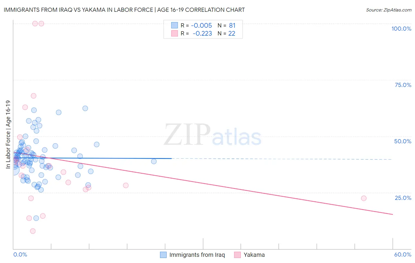Immigrants from Iraq vs Yakama In Labor Force | Age 16-19