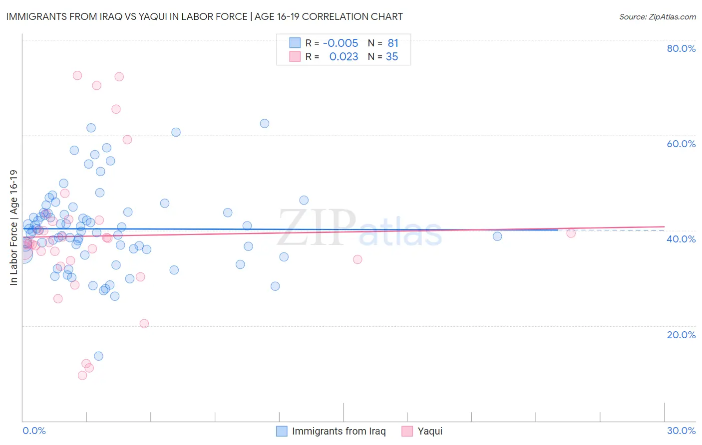 Immigrants from Iraq vs Yaqui In Labor Force | Age 16-19