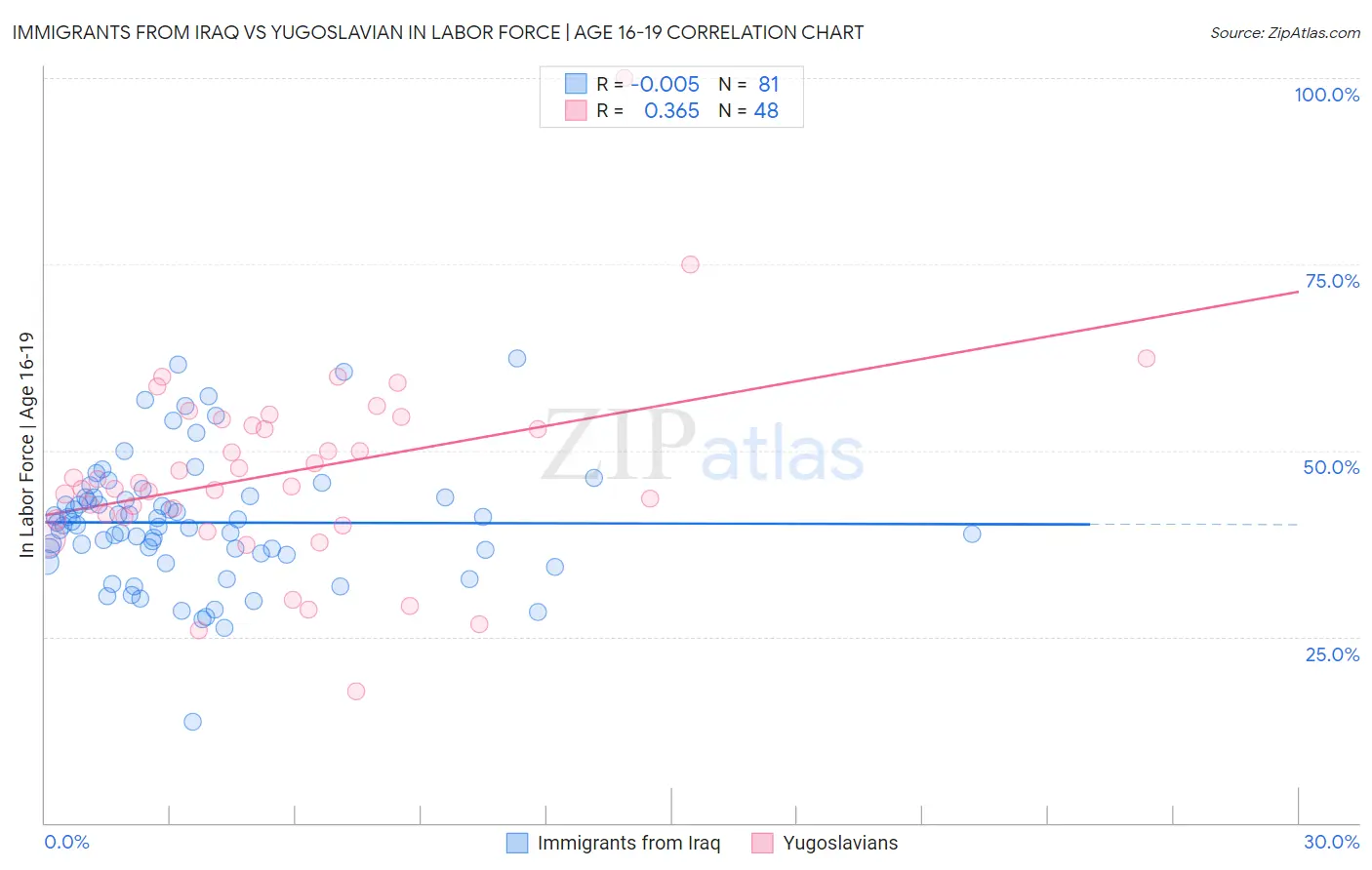 Immigrants from Iraq vs Yugoslavian In Labor Force | Age 16-19