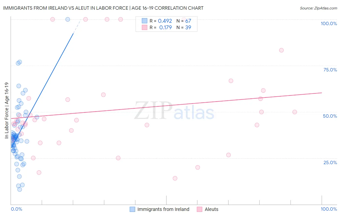 Immigrants from Ireland vs Aleut In Labor Force | Age 16-19