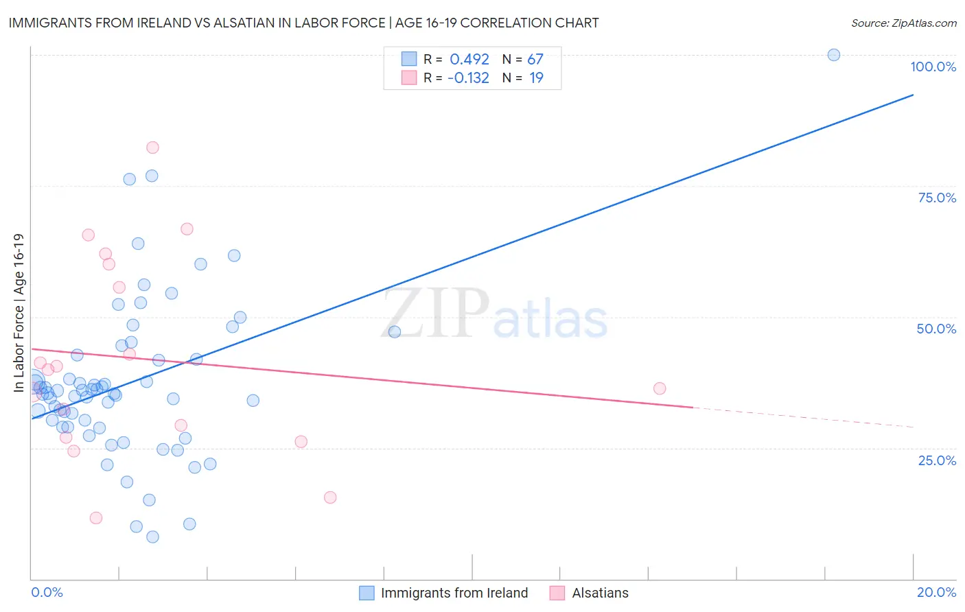 Immigrants from Ireland vs Alsatian In Labor Force | Age 16-19