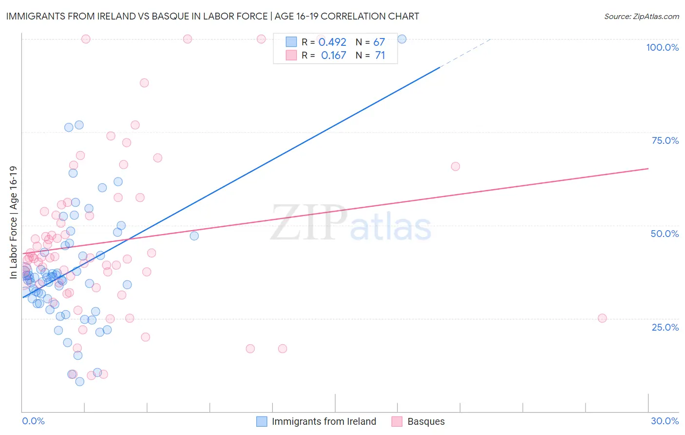 Immigrants from Ireland vs Basque In Labor Force | Age 16-19