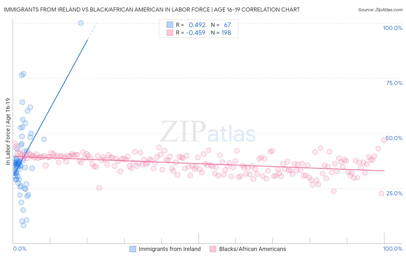 Immigrants from Ireland vs Black/African American In Labor Force | Age 16-19