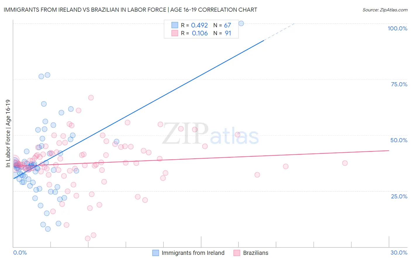 Immigrants from Ireland vs Brazilian In Labor Force | Age 16-19