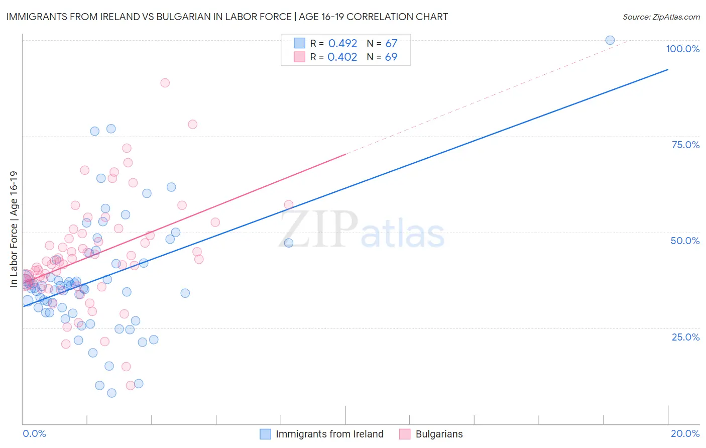 Immigrants from Ireland vs Bulgarian In Labor Force | Age 16-19
