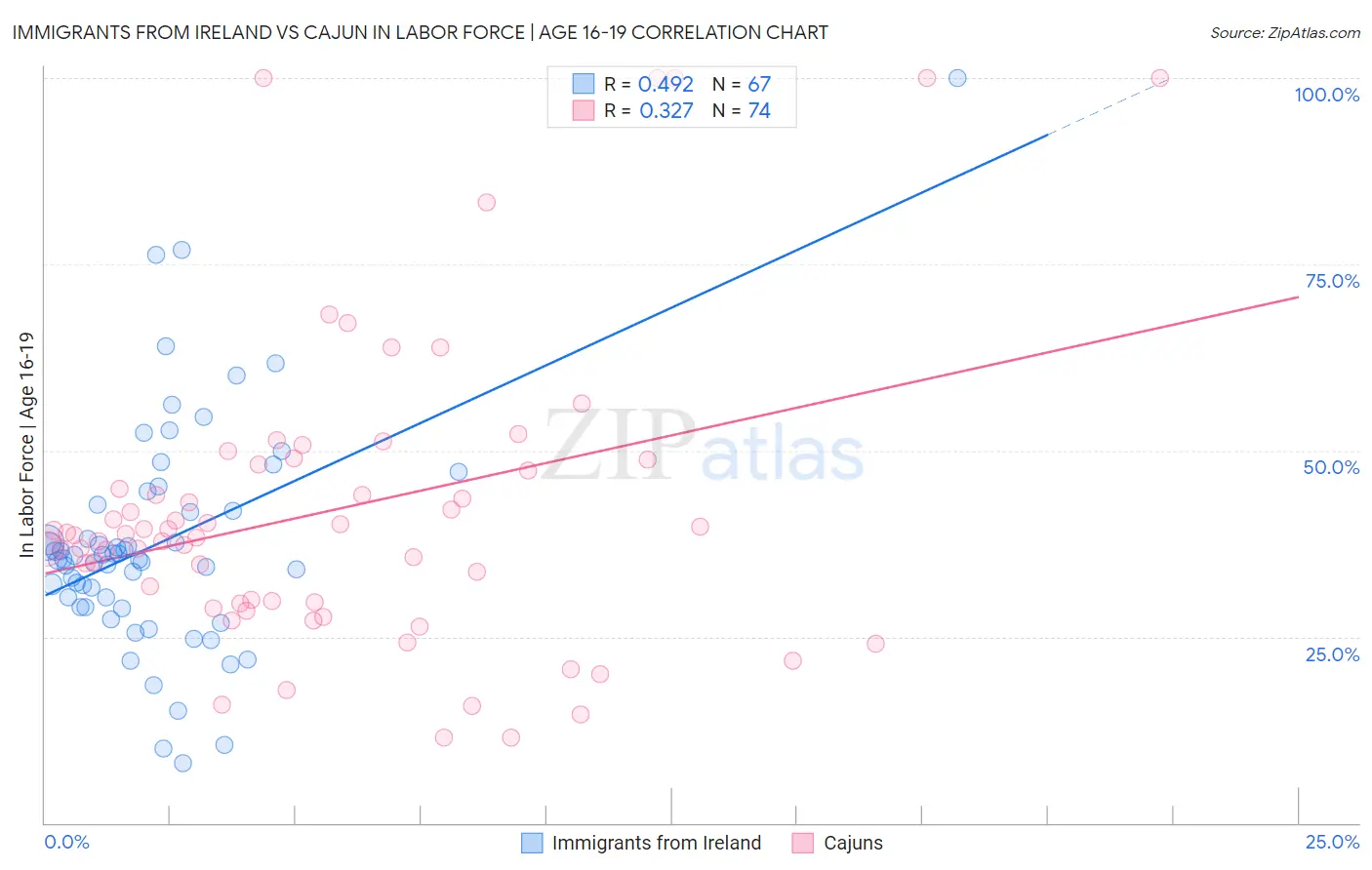 Immigrants from Ireland vs Cajun In Labor Force | Age 16-19