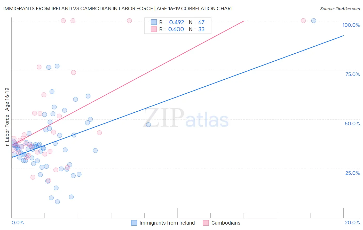 Immigrants from Ireland vs Cambodian In Labor Force | Age 16-19