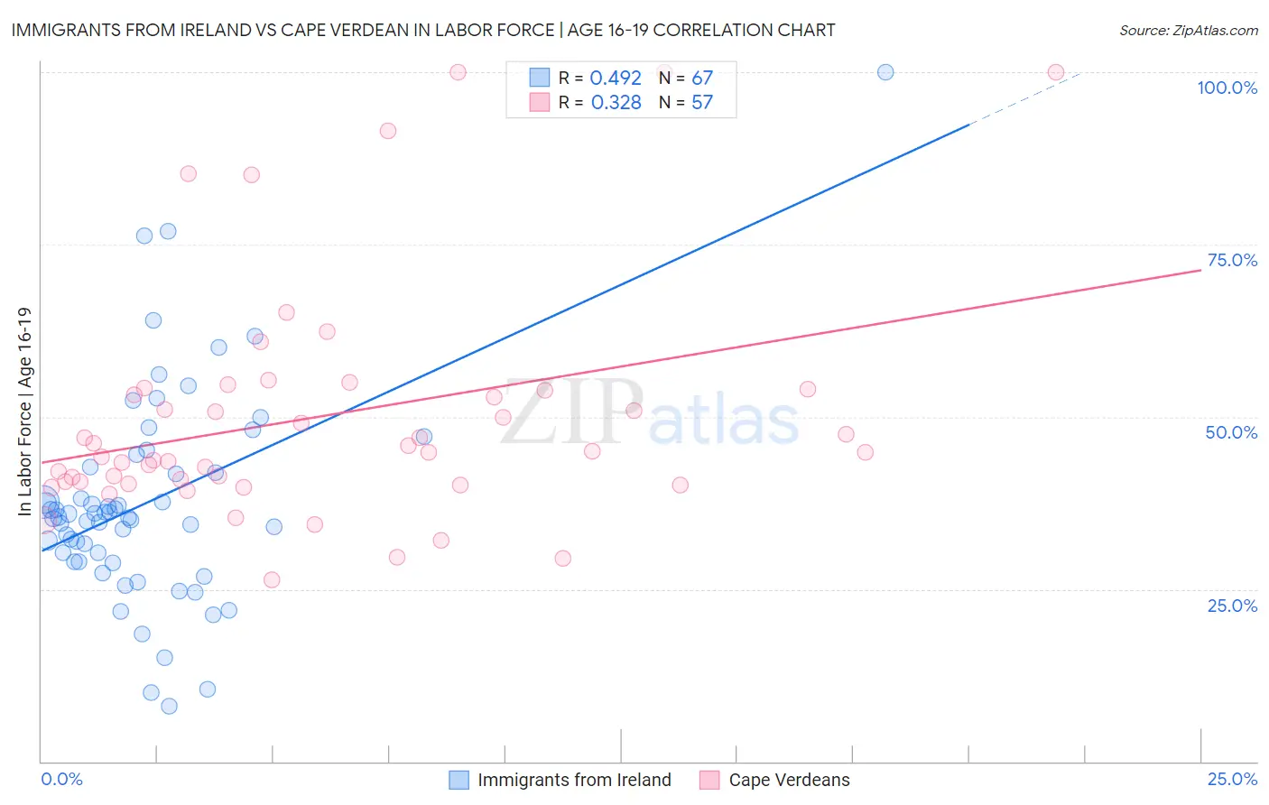Immigrants from Ireland vs Cape Verdean In Labor Force | Age 16-19