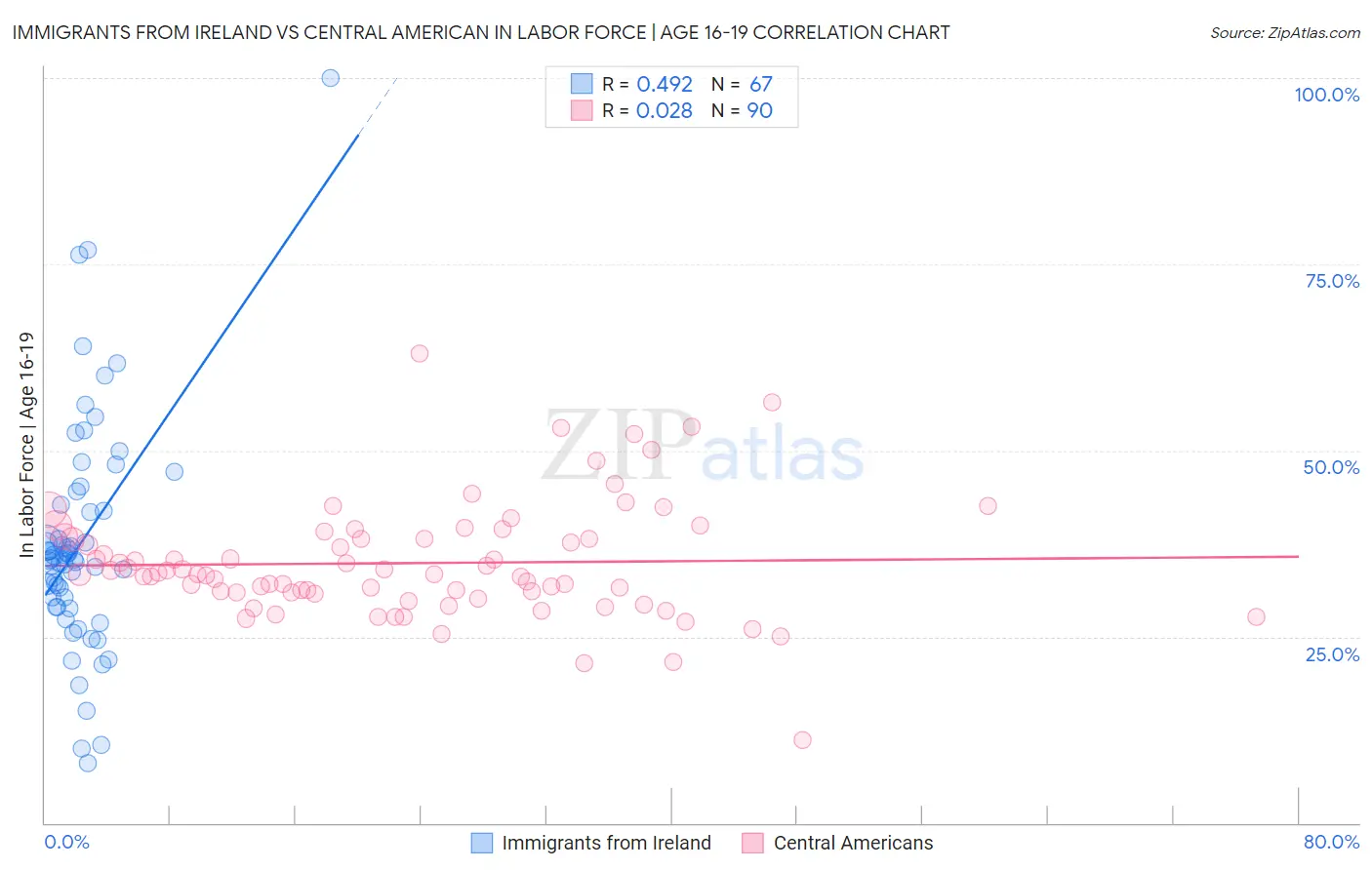 Immigrants from Ireland vs Central American In Labor Force | Age 16-19