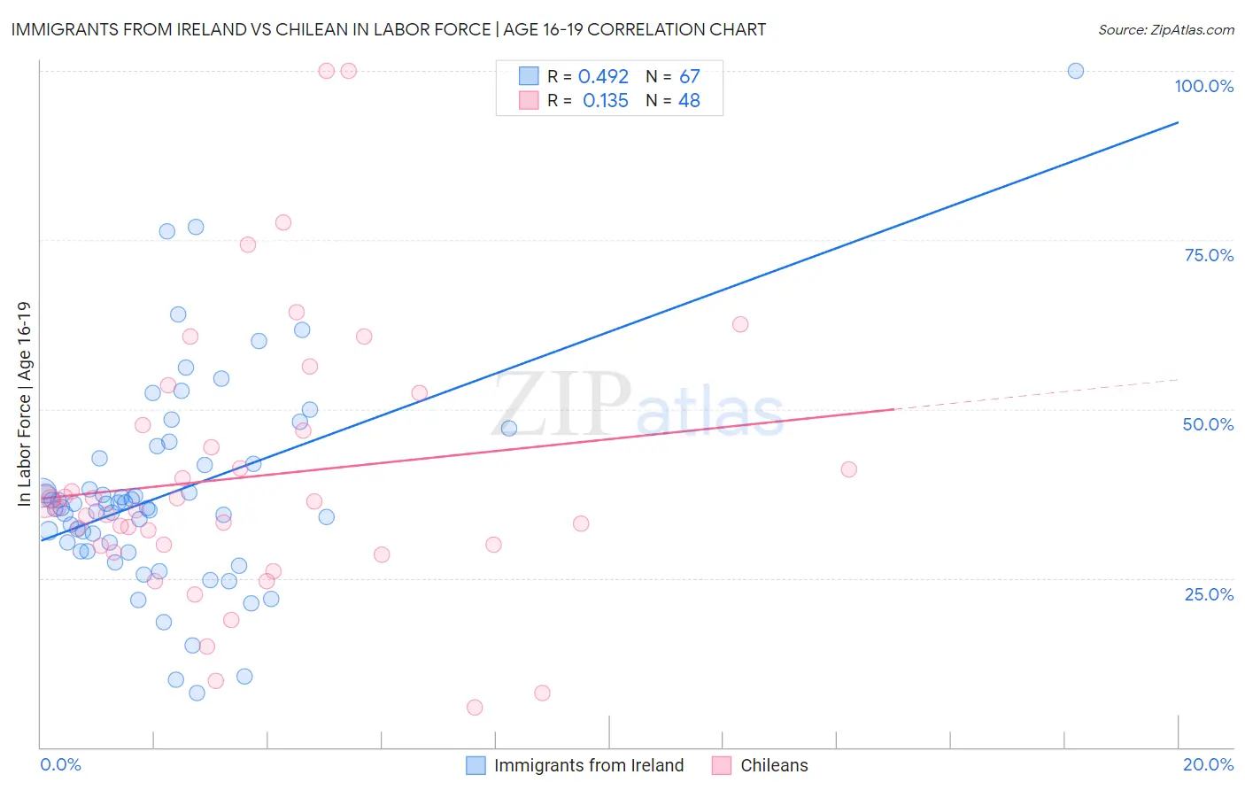 Immigrants from Ireland vs Chilean In Labor Force | Age 16-19