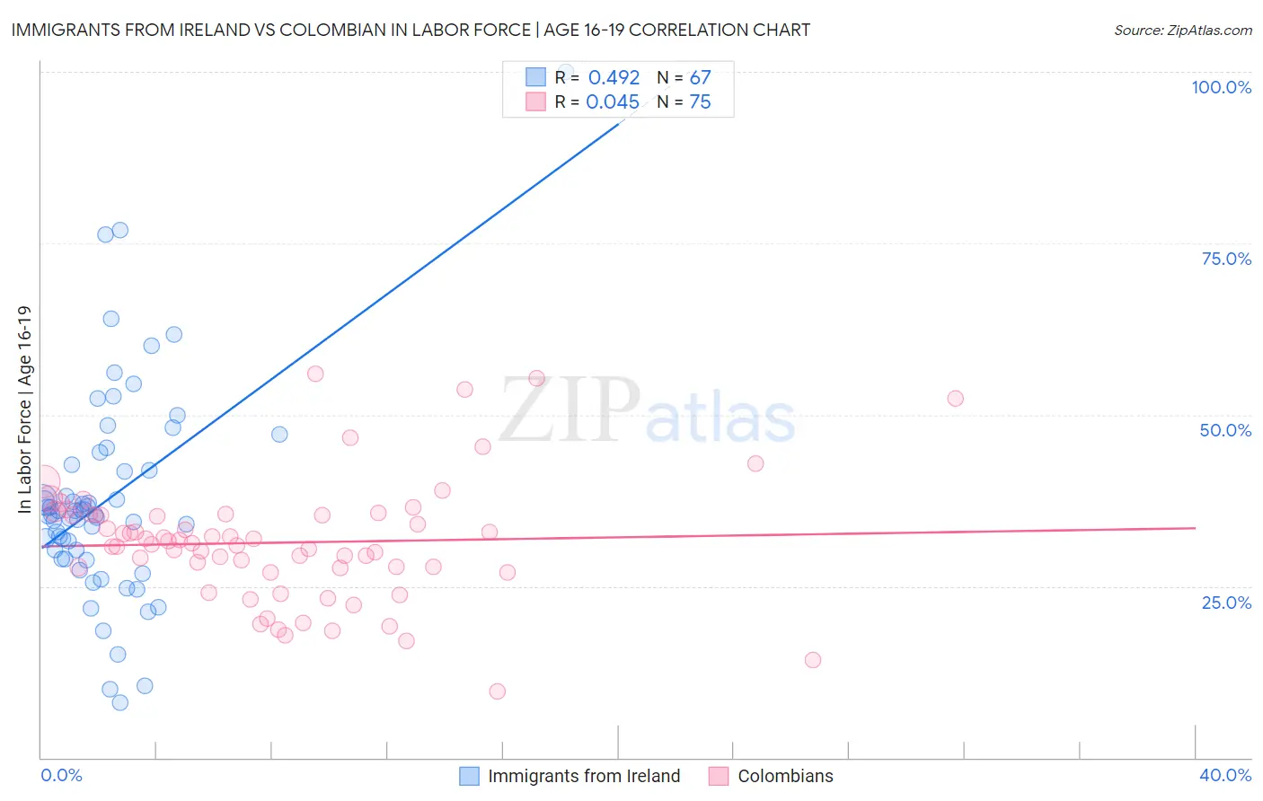 Immigrants from Ireland vs Colombian In Labor Force | Age 16-19